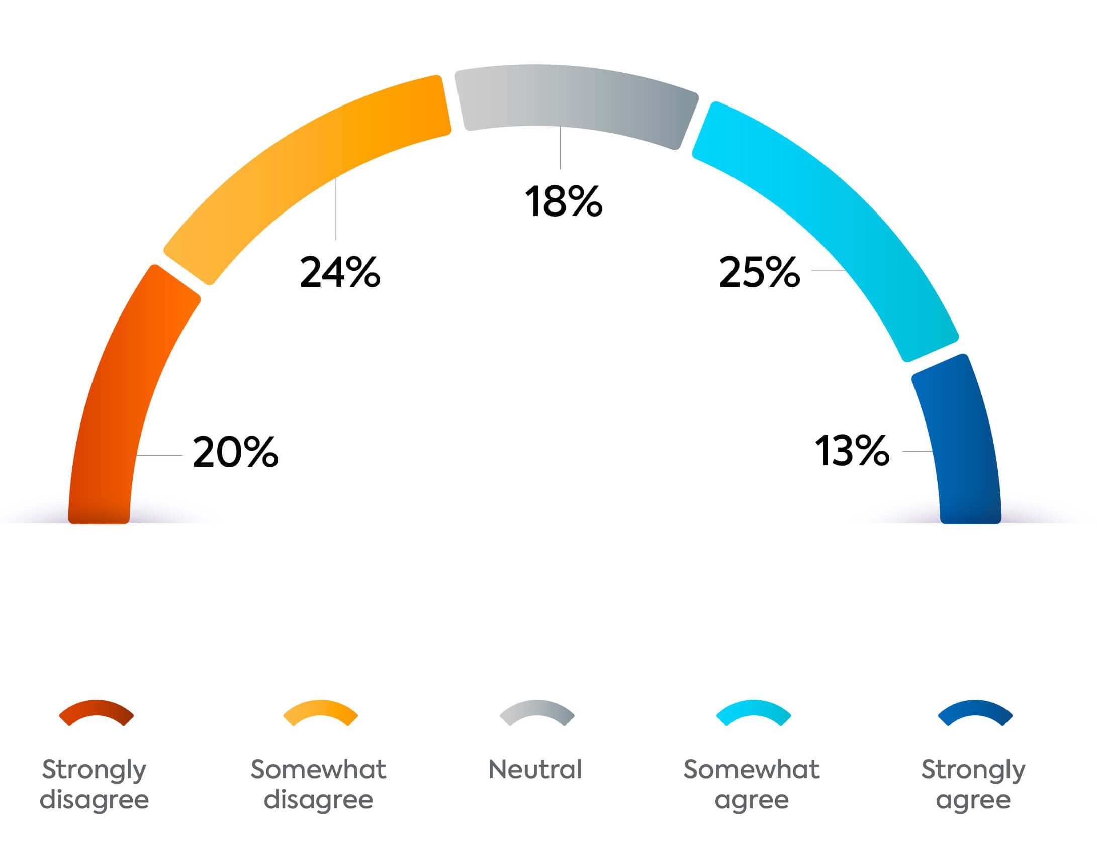 Survey graph: Is Gen Z dependent on AI?