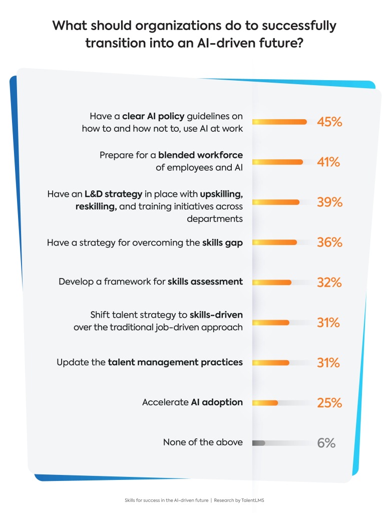 What should organizations do to successfully transition into an AI-driven future?