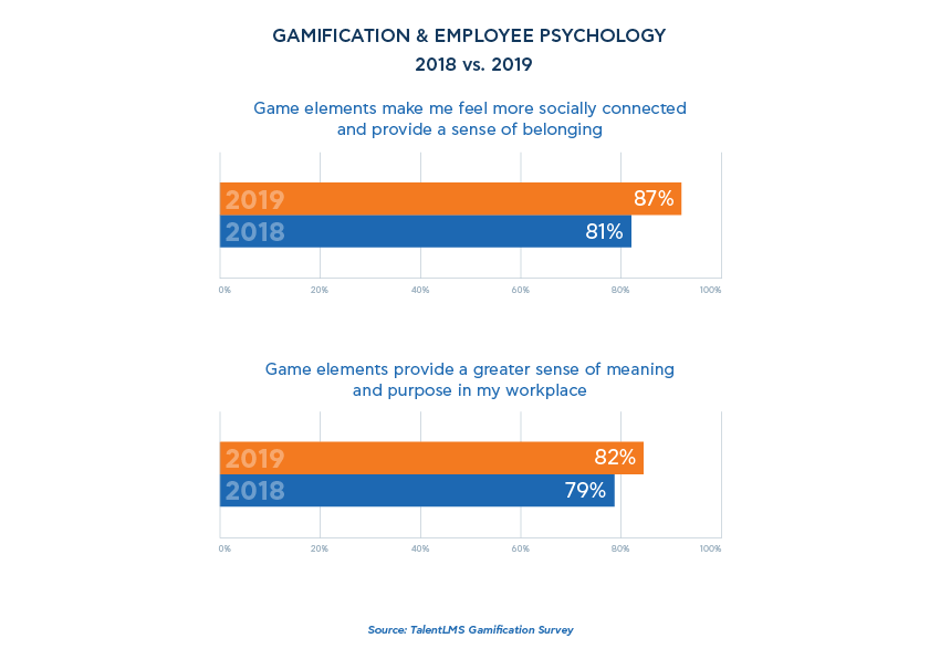 Gamification and employee psychology - TalentLMS