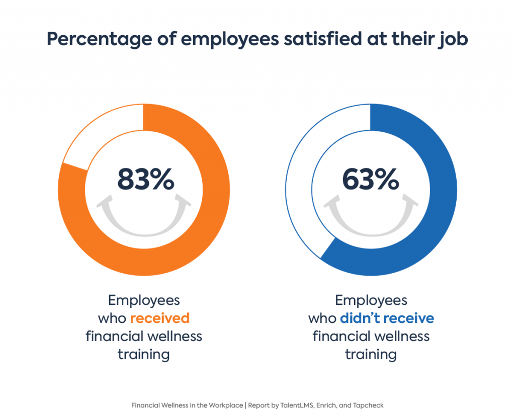 Financial wellness programs stats: Graph showing job satisfaction