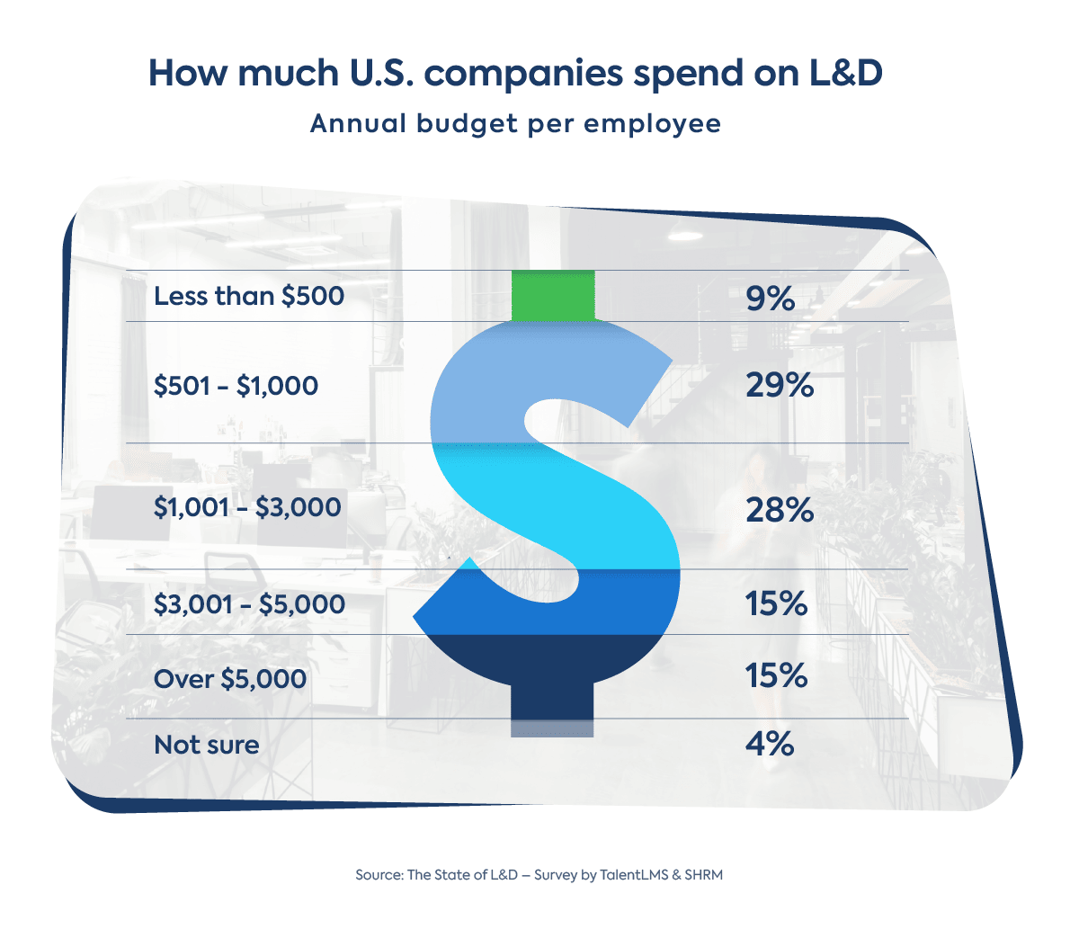 How much companies spend on Learning and Development in 2022