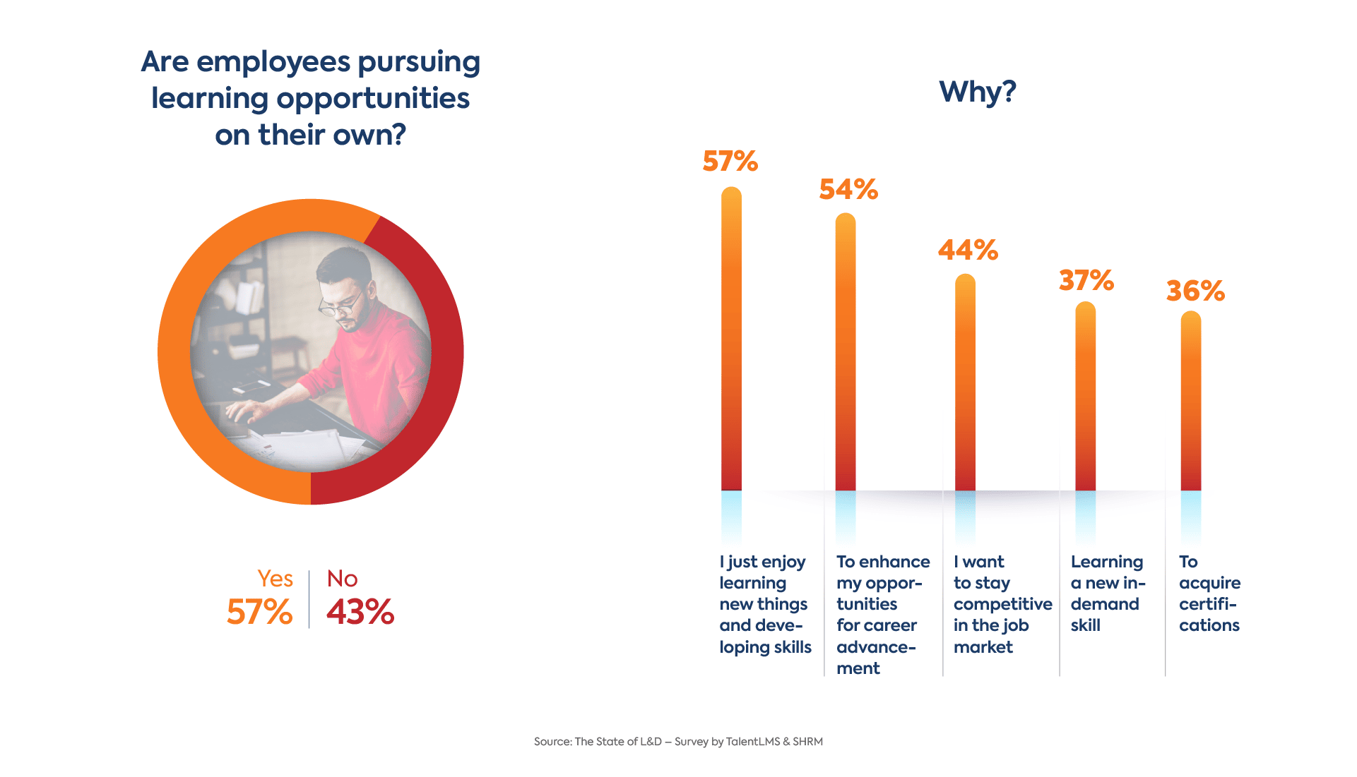 Learning and development outside of workplace training