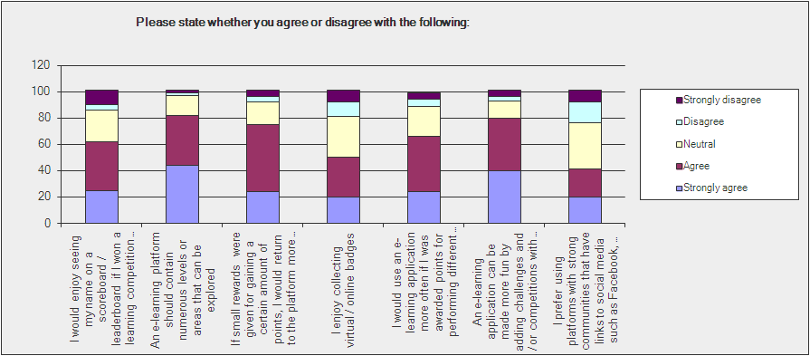 Gamification Survey - Question 2