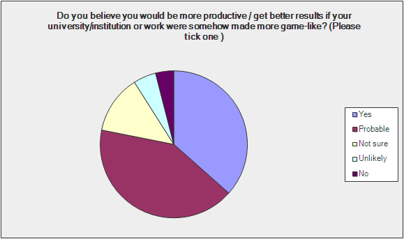 Gamification Survey - Question 3