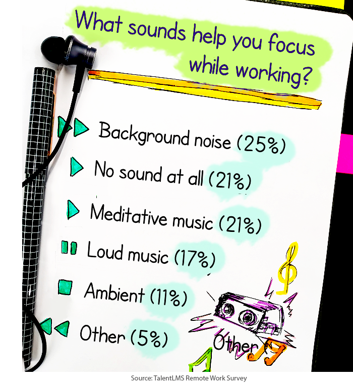 TalentLMS Remote Work Statistics: Sounds to keep you focused and productive