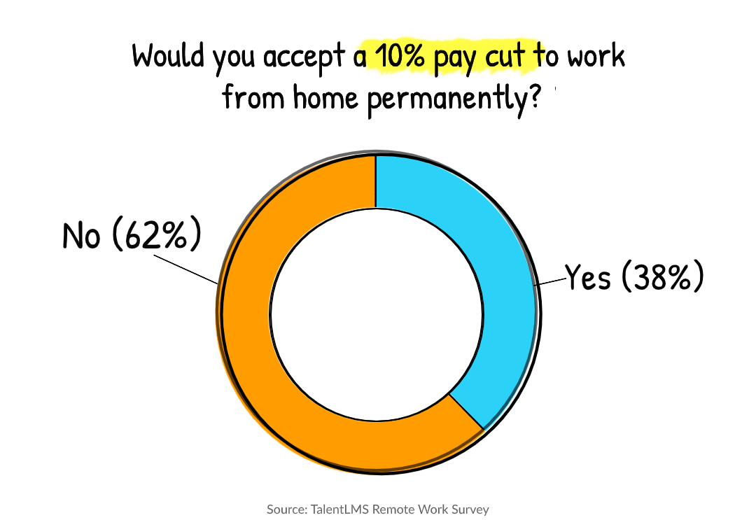 Remote training and remote work statistics