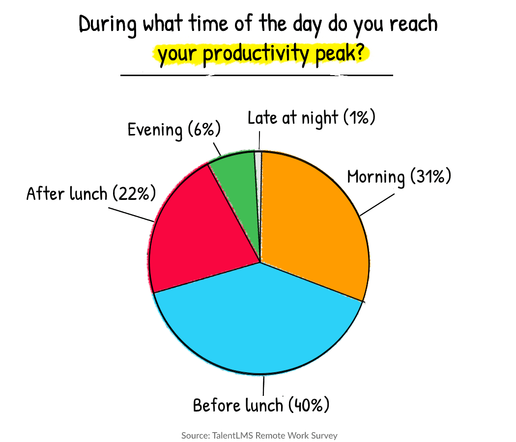 Remote work stats - Remote training