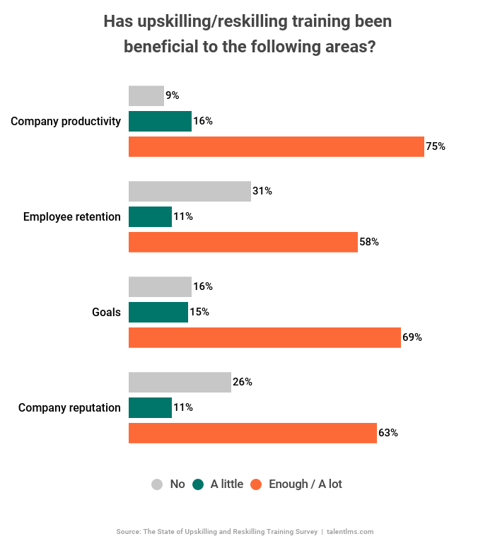 According to employers, reskilling and upskilling training is beneficial to business in many ways