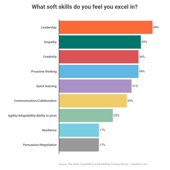 Employees believe that the skills their co-workers are lacking are the skills they, themselves, excel in