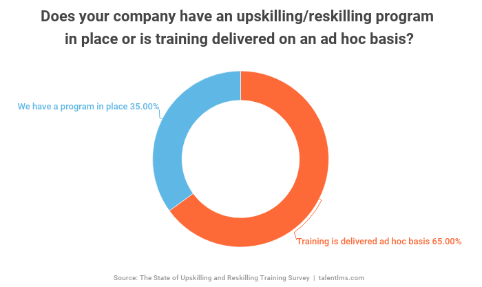 Companies don't have an upskilling or reskilling training program in place and it's delivered on a case-by-case basis