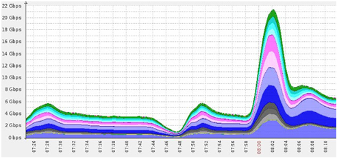 Incapsula innovative DDoS Protection techniques