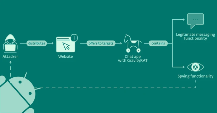 Warning: GravityRAT Android Trojan Steals WhatsApp Backups and Deletes Files