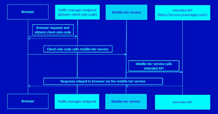 Experts Uncover How Cybercriminals Could Exploit Microsoft Entra ID for Elevated Privilege