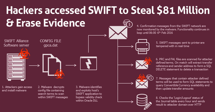 How Did Hackers Who Stole $81 Million from Bangladesh Bank Go Undetected?