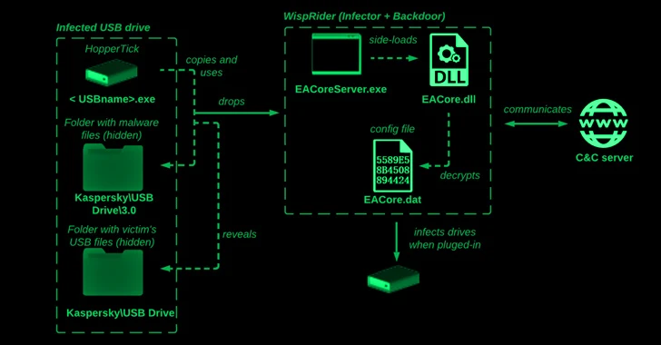 Camaro Dragon Hackers Strike with USB-Driven Self-Propagating Malware