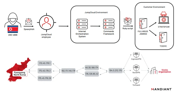 North Korean Nation-State Actors Exposed in JumpCloud Hack After OPSEC Blunder