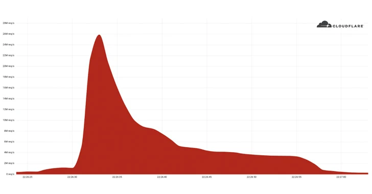 Cloudflare Saw Record-Breaking DDoS Attack Peaking at 26 Million Request Per Second