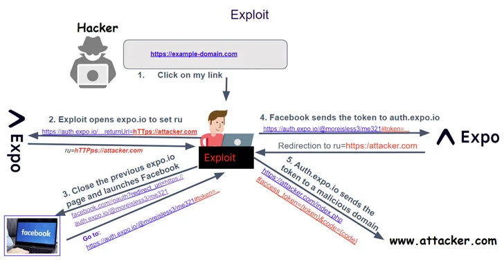 Critical OAuth Vulnerability in Expo Framework Allows Account Hijacking