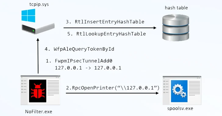 NoFilter Attack: Sneaky Privilege Escalation Method Bypasses Windows Security