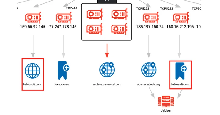 Hackers Increasingly Using Browser Automation Frameworks for Malicious Activities