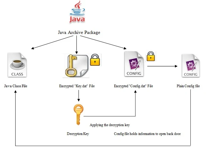 Java based cross platform malware found in wild