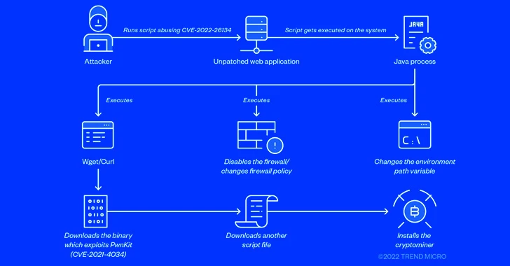 Hackers Targeting Unpatched Atlassian Confluence Servers to Deploy Crypto Miners