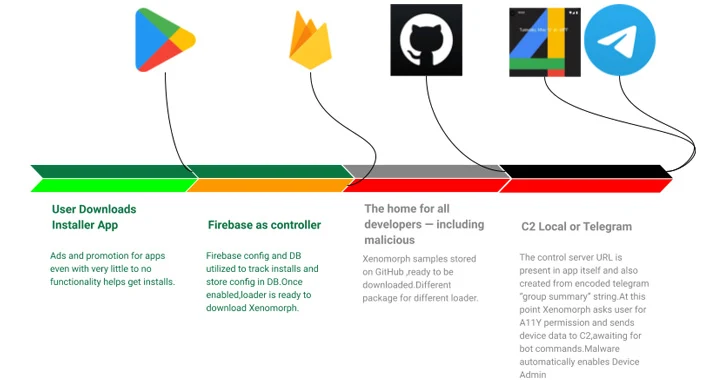 Malicious Google Play Store App Spotted Distributing Xenomorph Banking Trojan