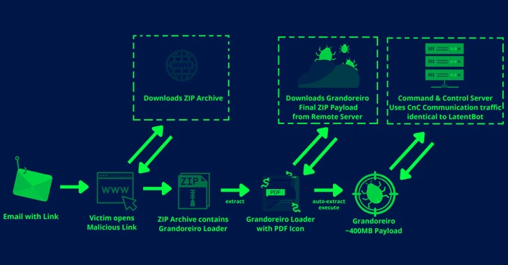 New Grandoreiro Banking Malware Campaign Targeting Spanish Manufacturers