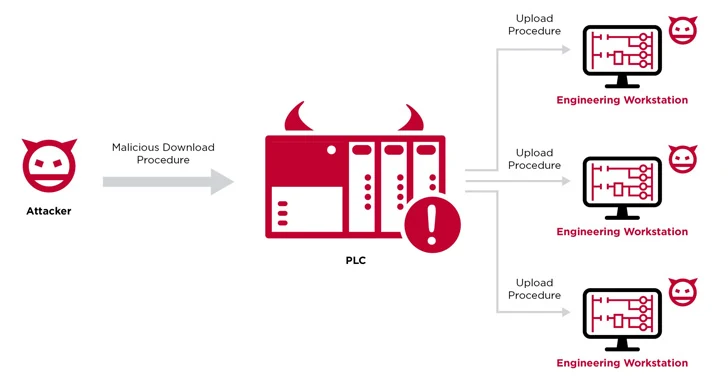 New Evil PLC Attack Weaponizes PLCs to Breach OT and Enterprise Networks