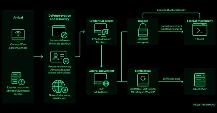 Improved BlackCat Ransomware Strikes with Lightning Speed and Stealthy Tactics