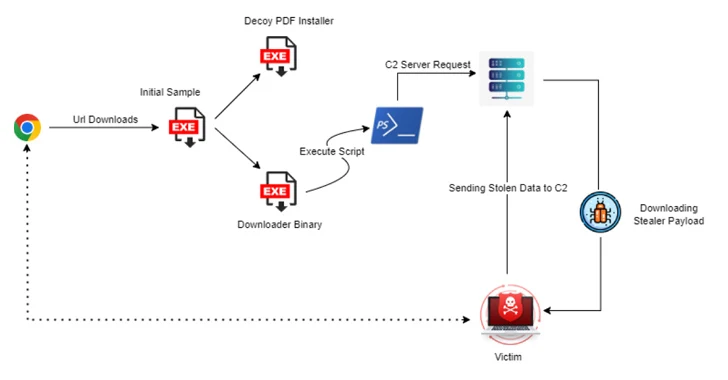 New Statc Stealer Malware Emerges: Your Sensitive Data at Risk