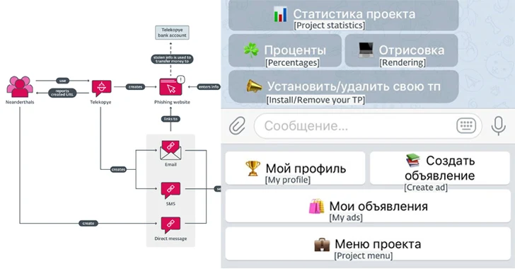 New Telegram Bot "Telekopye" Powering Large-scale Phishing Scams from Russia